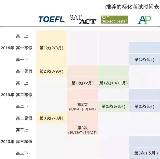 如何根据所申院校及专业匹配AP科目？