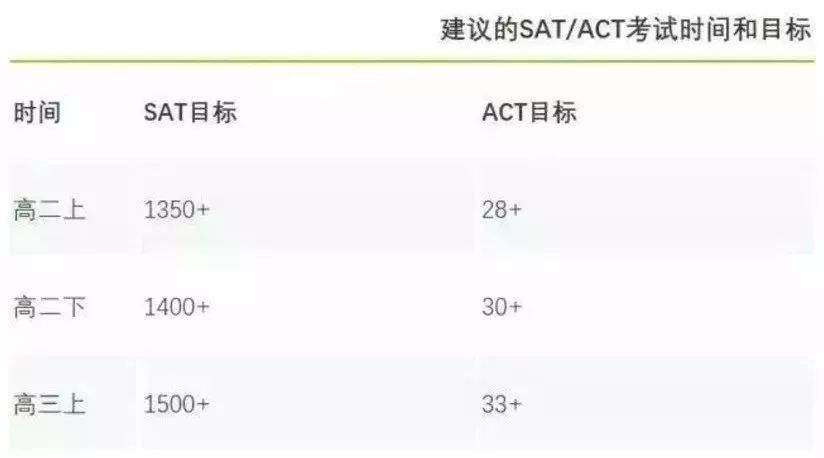 如何根据所申院校及专业匹配AP科目？