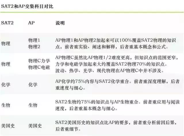 如何根据所申院校及专业匹配AP科目？