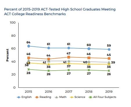 【标化考试】ACT官方发布2019年毕业生成绩报告