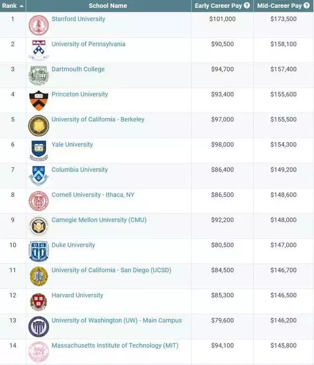 2018美国大学各大专业薪资水平排行榜