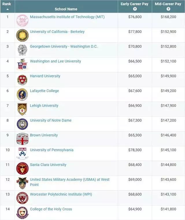 2018美国大学各大专业薪资水平排行榜