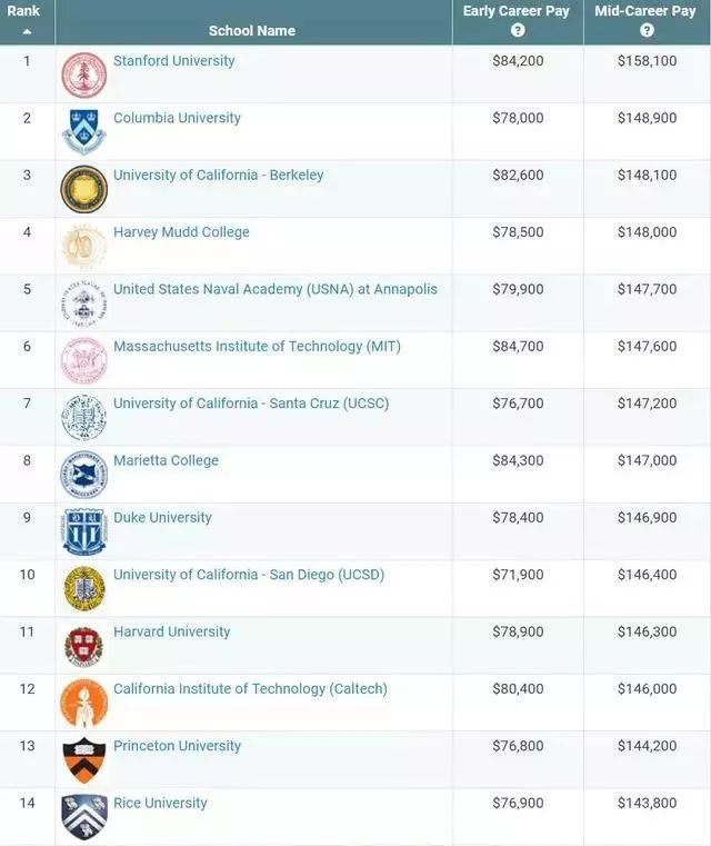 2018美国大学各大专业薪资水平排行榜