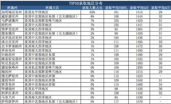 2018秋美国各地区学校录取人数排名