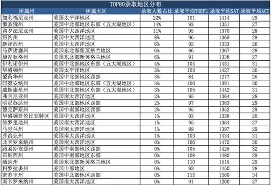 2018秋美国各地区学校录取人数排名