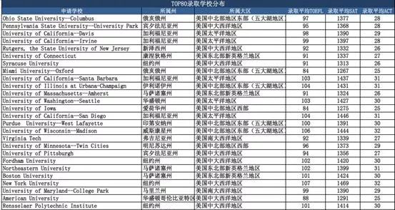 2018秋美国各地区学校录取人数排名