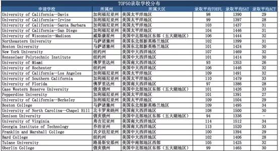 2018秋美国各地区学校录取人数排名