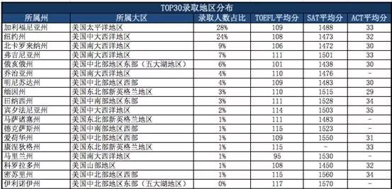 2018秋美国各地区学校录取人数排名