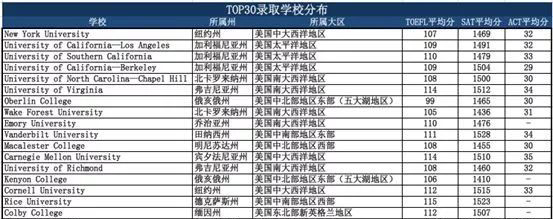 2018秋美国各地区学校录取人数排名