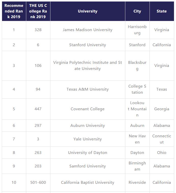 美国留学受当地学生欢迎的大学TOP20