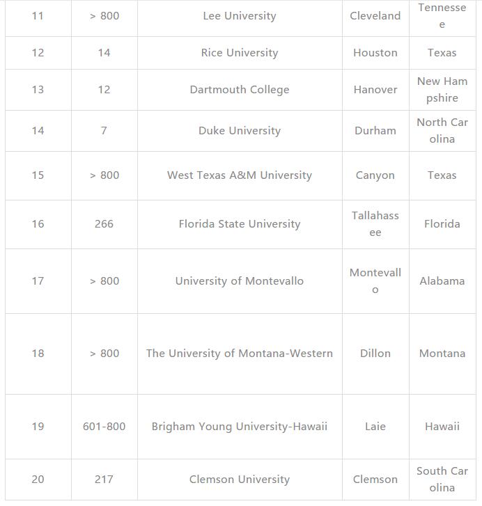 美国留学受当地学生欢迎的大学TOP20