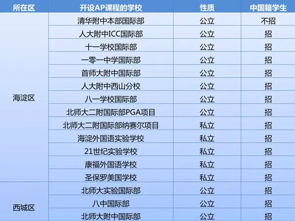 目标美国大学TOP30，AP/IB怎么选？