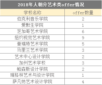 美本留学新趋势：艺术生申请人数上涨