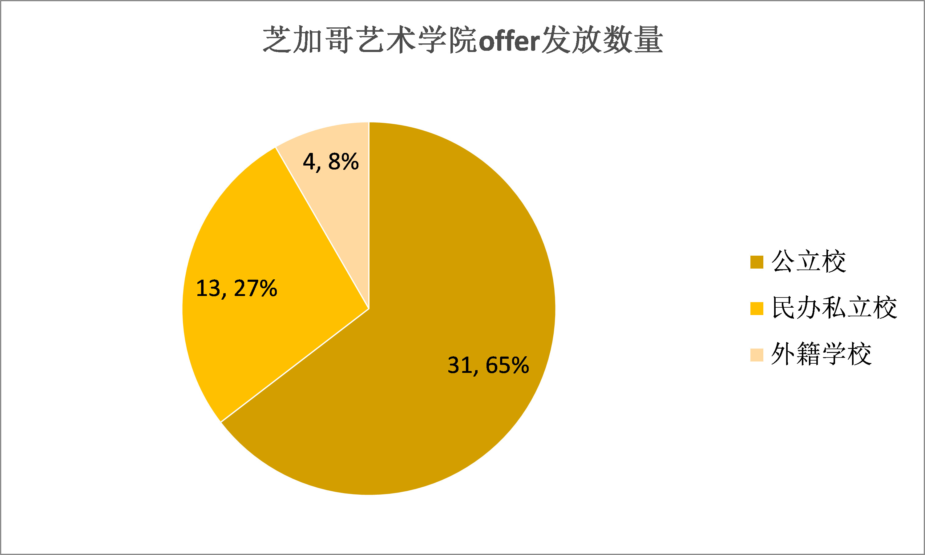 美本留学新趋势：艺术生申请人数上涨