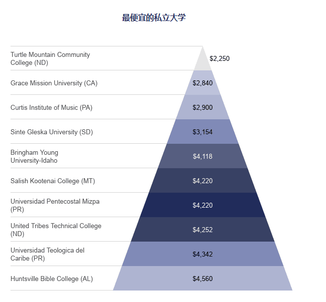 美国大学本科学费究竟有多贵？如何降低留学成本？