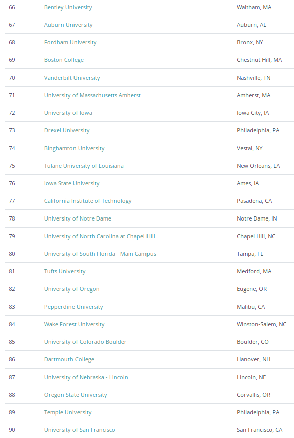 下篇-盘点适合中国留学生的25所美国大学