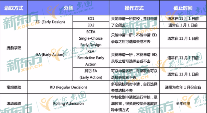 早申请失败，常规申请如何调整策略？