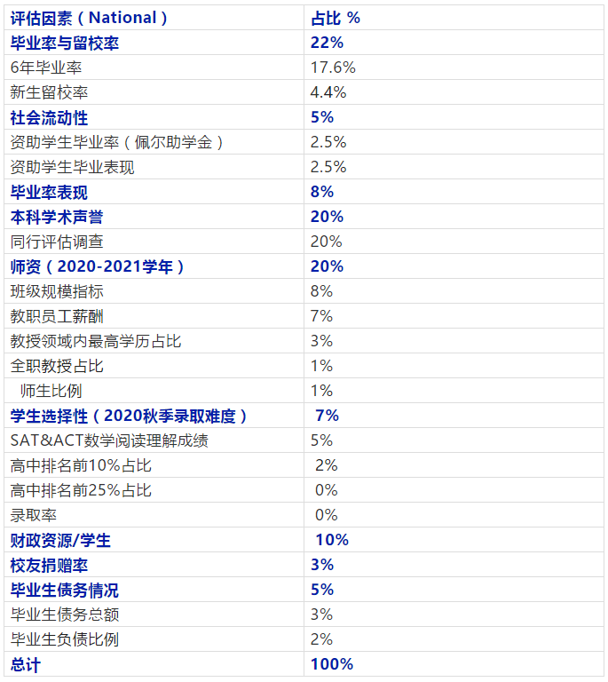 从U.S.News2022大学排行评分标准看美本录取！