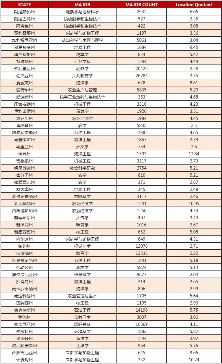 美国各州具代表性、备受欢迎的专业都是什么？