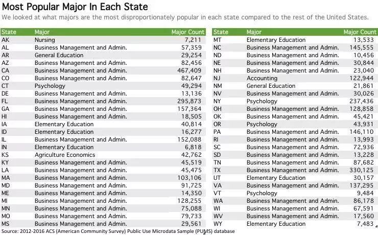 美国各州具代表性、备受欢迎的专业都是什么？