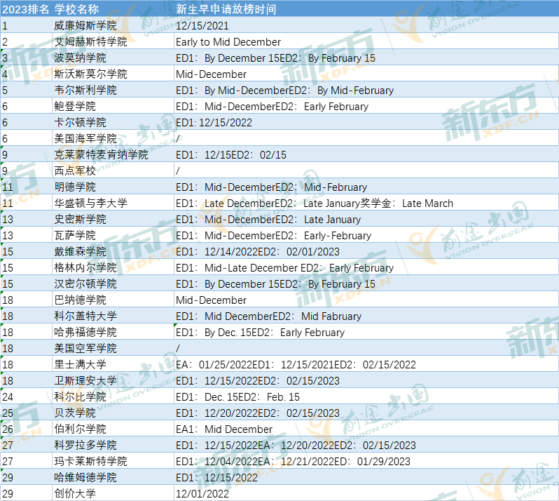 【早申截止】2023年申请季早申请放榜时间汇总