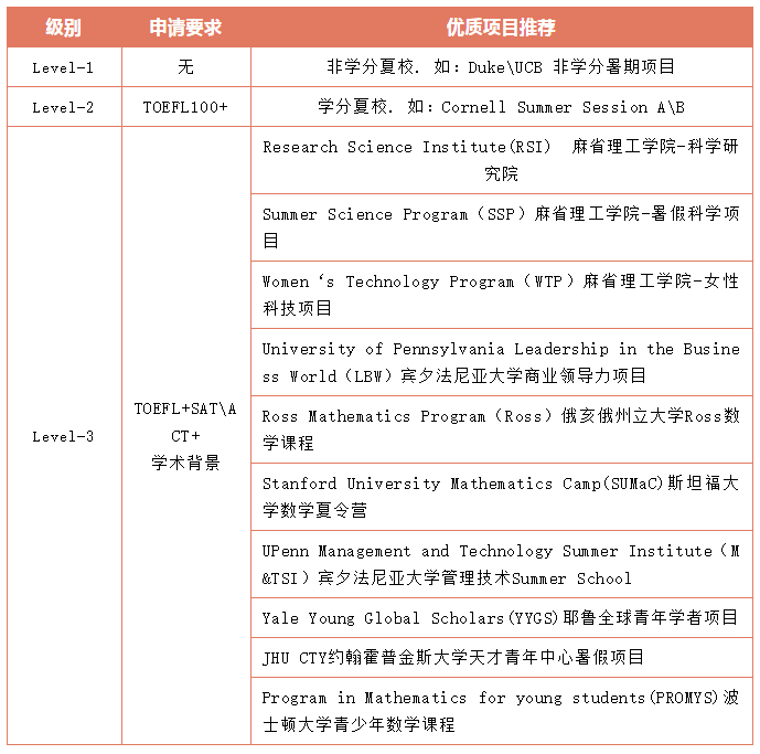 【干货】申请美国本科，如何选择与自身匹配度高的夏校？