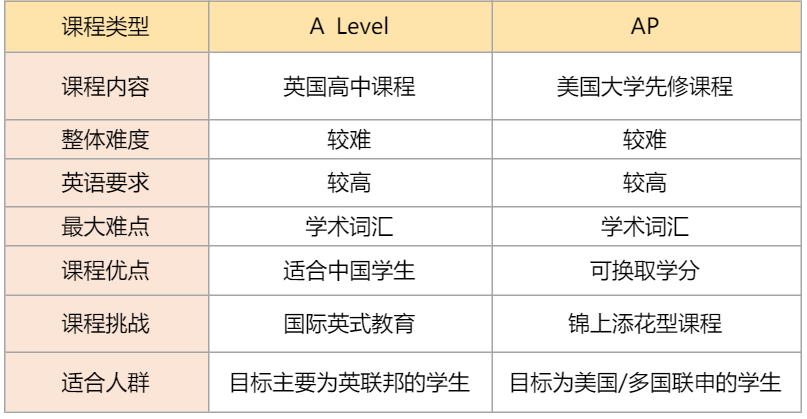 【指南】想出国读本科，高中三年需要做哪些准备？