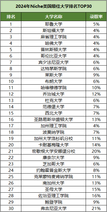 【官宣】大洗牌！2024全美大学排行榜出炉！