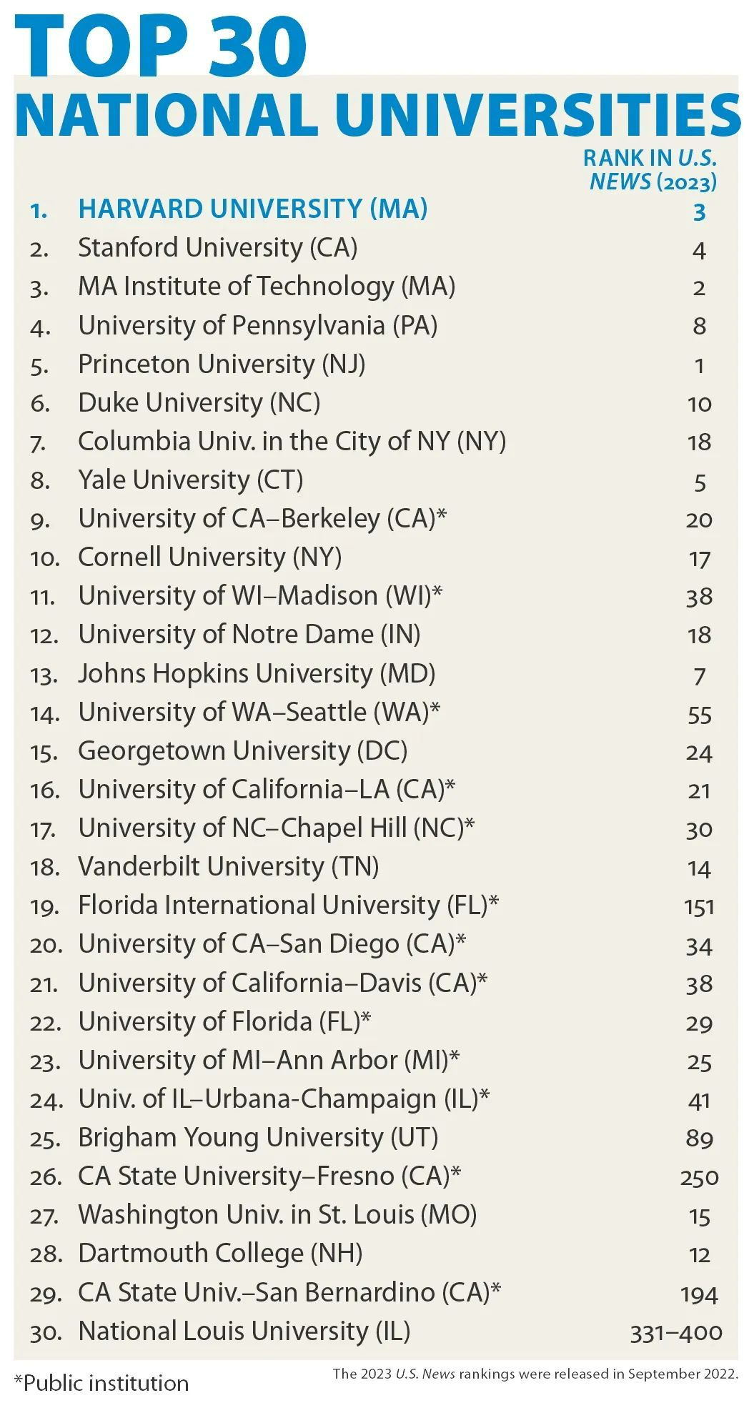 【聚焦】23美国大学排位发布!公然叫板USNews?