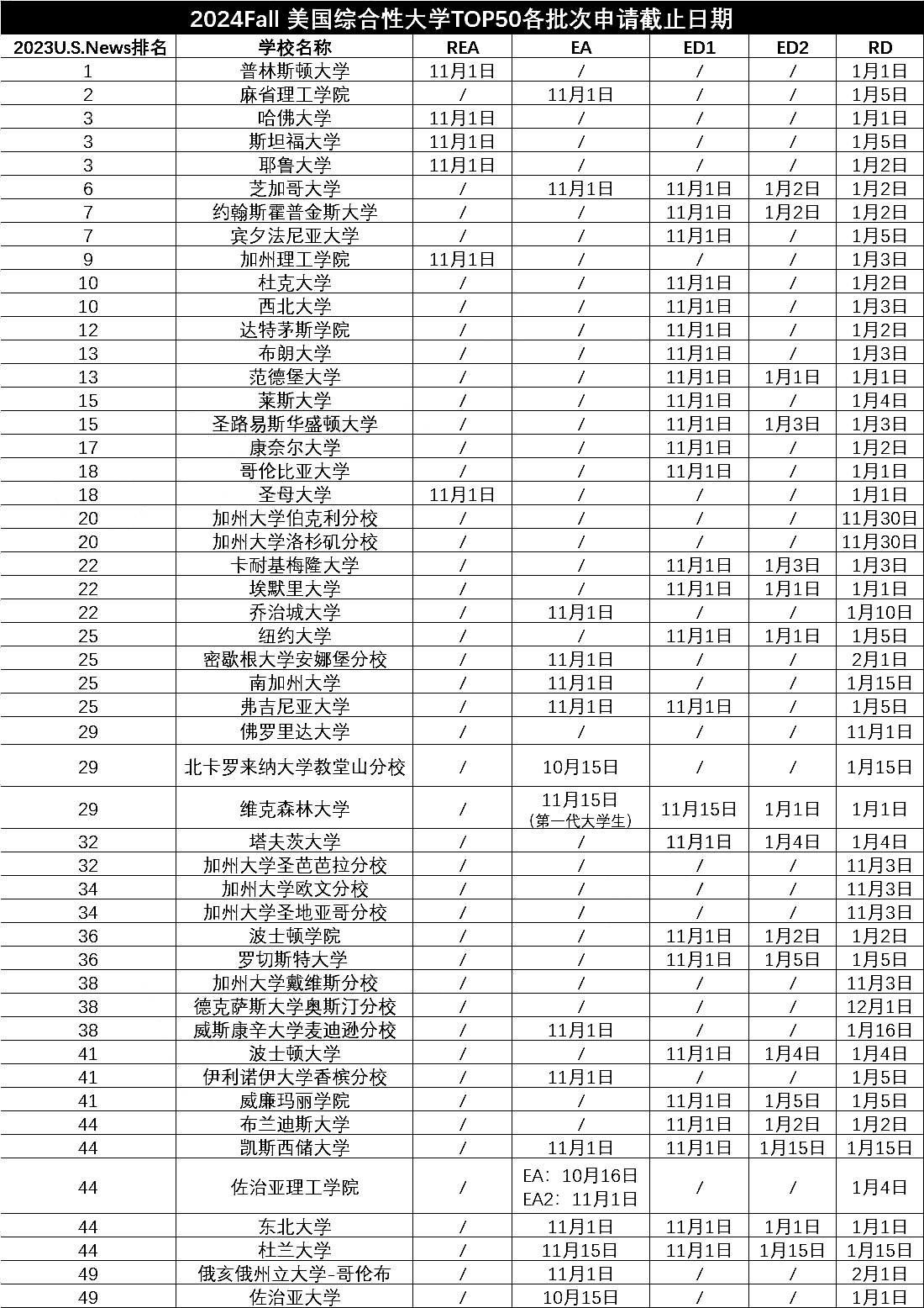 【注意】24Fall美国TOP50大学各批次申请DDL汇总