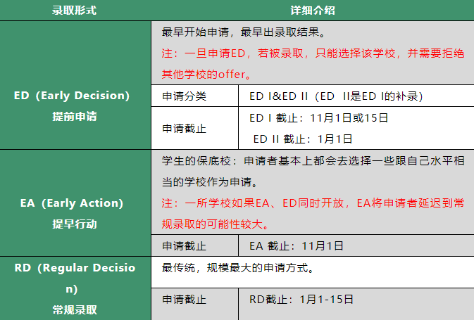 美本留学申请数据解读