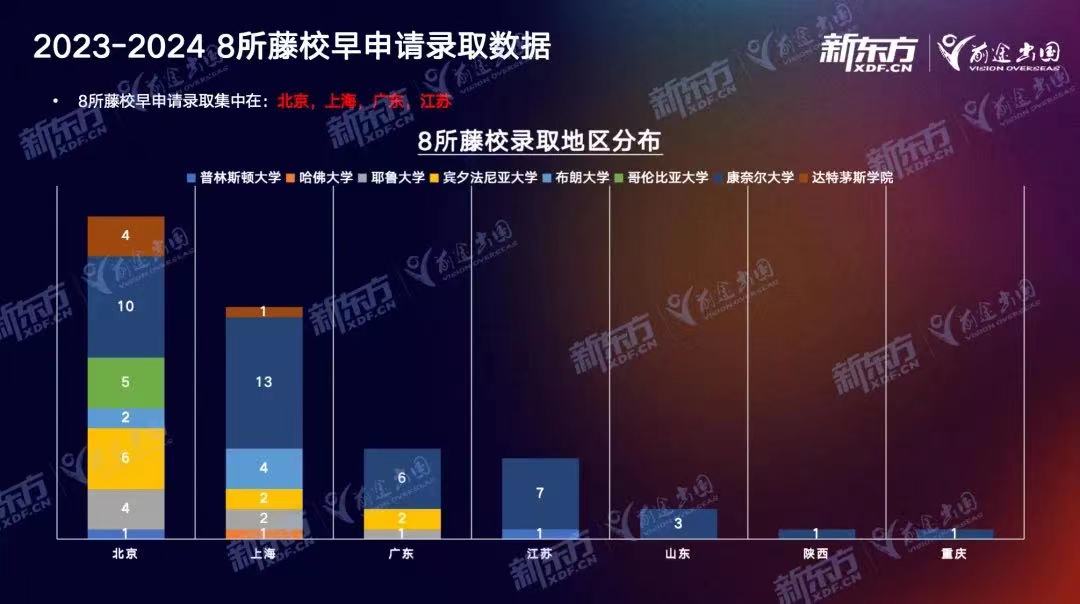 【重点关注】Ivy Day放榜分析！藤校录取了这样的学生…