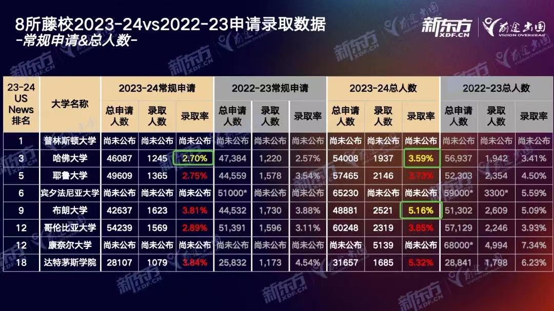 【重点关注】2024Ivy day放榜，中国学子录取遇冷？