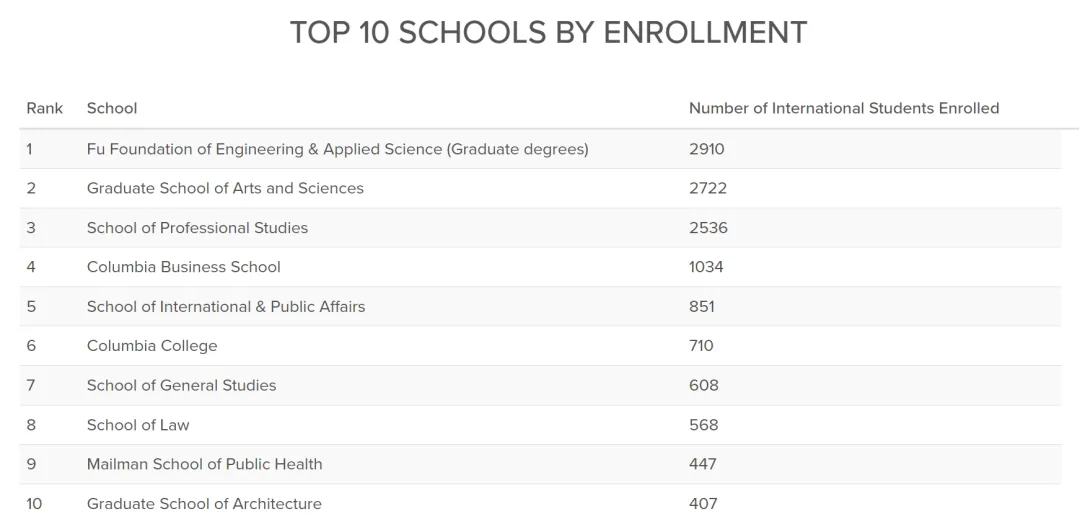 2023-2024学年国际生有多少？来看看哥伦比亚大学公布的数据