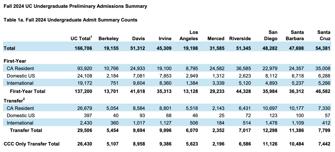UC九校更新新生/转学数据！今年录取趋势揭秘！