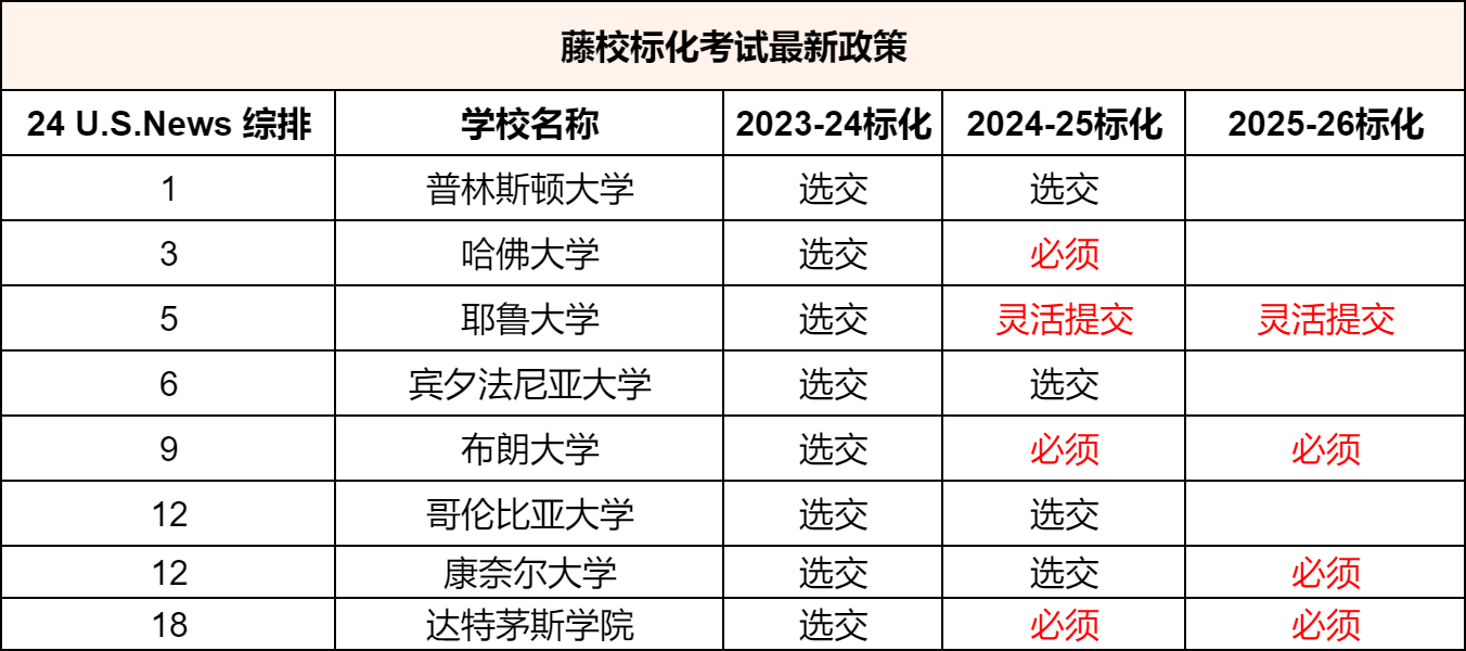 中国申请者连年下滑，美本录取竞争变轻松？