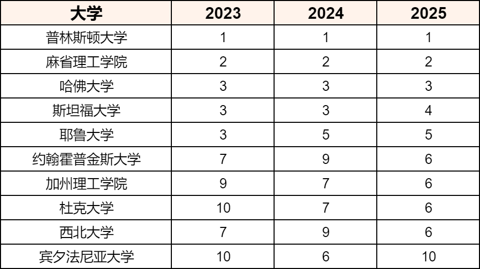 2025年U.S.News全美大学排行榜重磅发布！