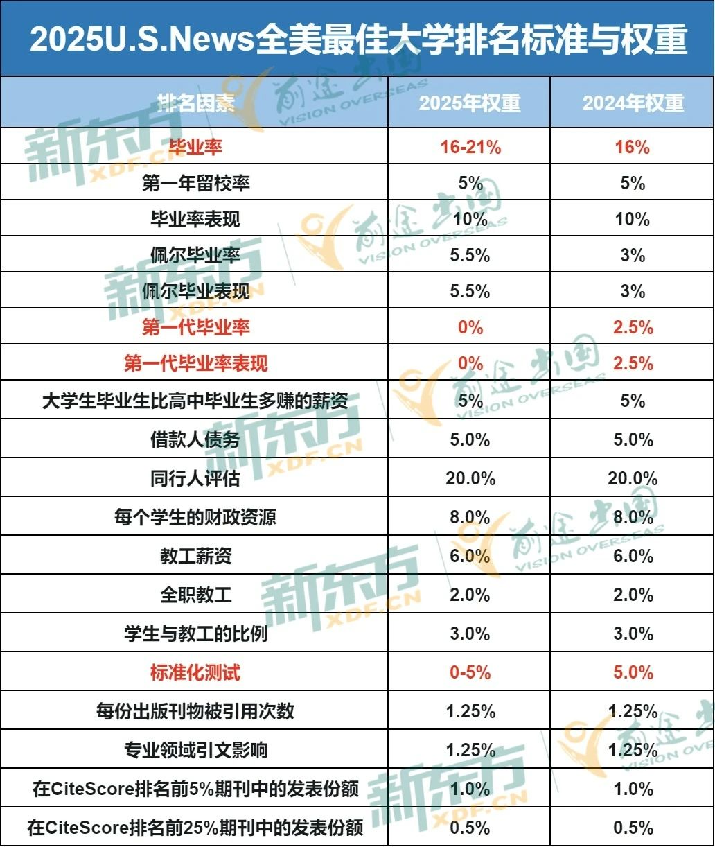 从USNews榜单变化，看2025美国大学申请趋势！