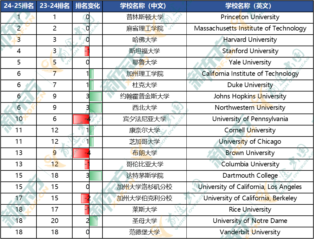 从USNews榜单变化，看2025美国大学申请趋势！