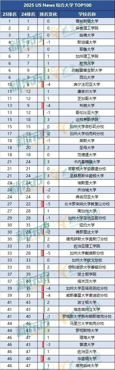 从USNews榜单变化，看2025美国大学申请趋势！