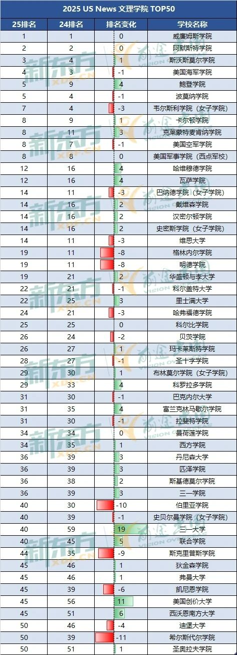 从USNews榜单变化，看2025美国大学申请趋势！