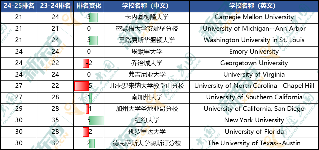 从USNews榜单变化，看2025美国大学申请趋势！