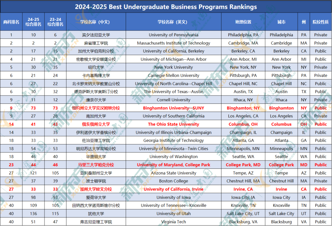 从USNews榜单变化，看2025美国大学申请趋势！