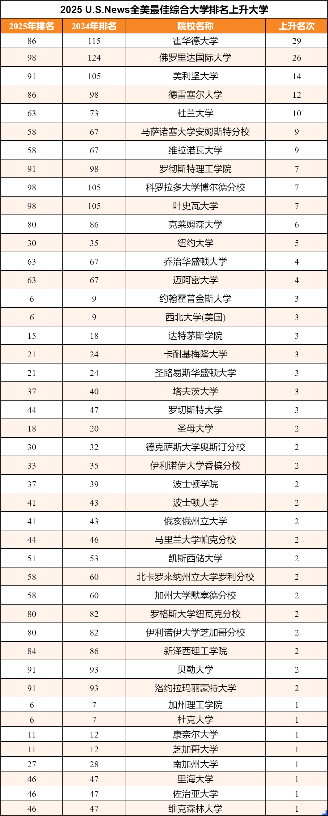 2025USNews榜单中迅速攀升的美国大学！