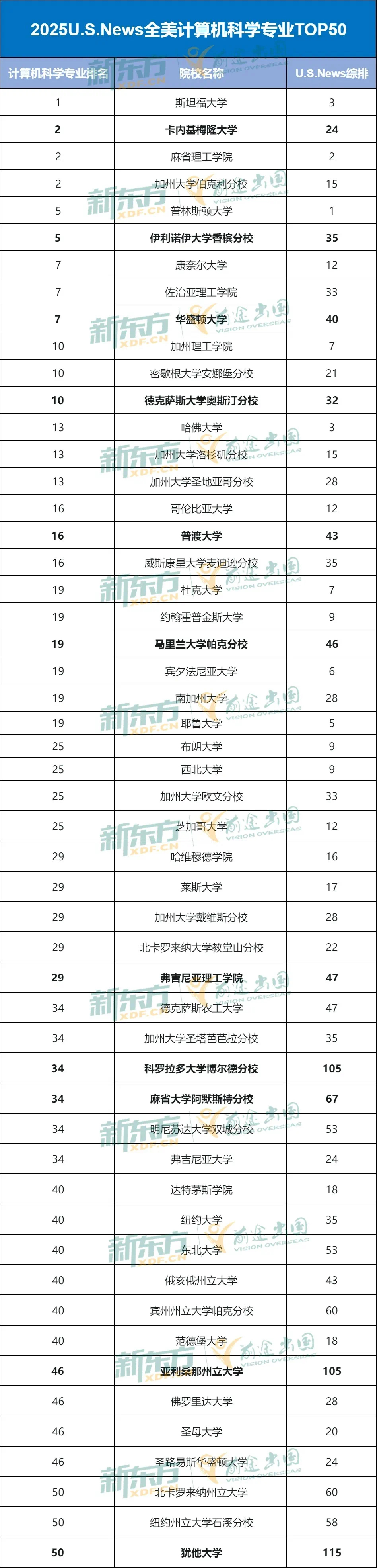 从25USNews榜单，看哪些美国大学CS实力雄厚！