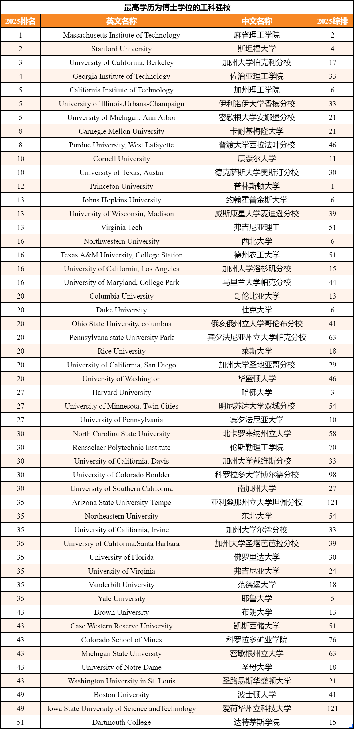 2025年度U.S.News全美工程排行榜发布！