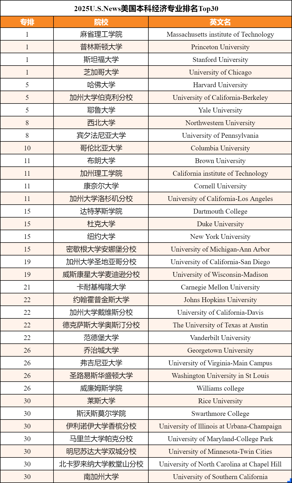 2025USNews全美经济学专排发布！四校并列登顶！