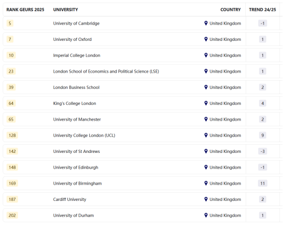 2025泰晤士全球大学就业力榜单出炉！藤校G5霸榜！