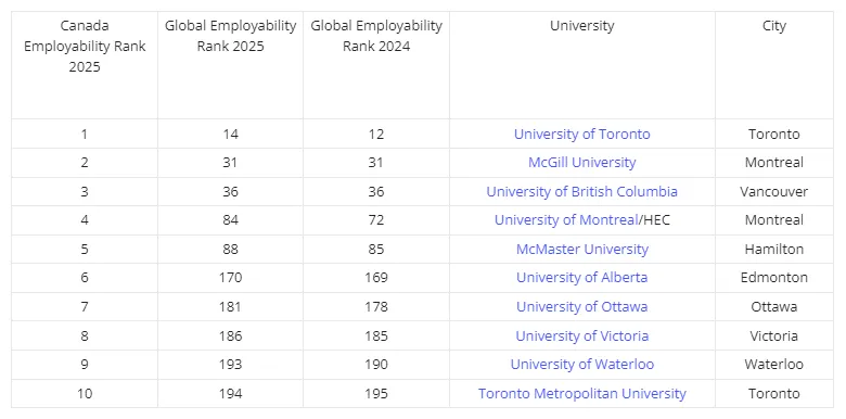 2025泰晤士全球大学就业力榜单出炉！藤校G5霸榜！