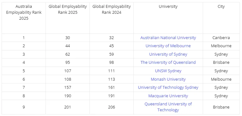 2025泰晤士全球大学就业力榜单出炉！藤校G5霸榜！